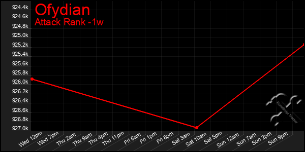 Last 7 Days Graph of Ofydian