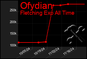 Total Graph of Ofydian