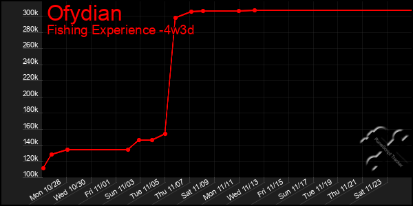 Last 31 Days Graph of Ofydian