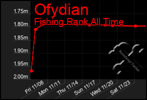 Total Graph of Ofydian