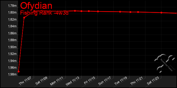 Last 31 Days Graph of Ofydian