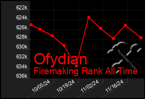 Total Graph of Ofydian