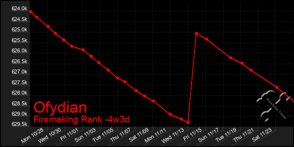 Last 31 Days Graph of Ofydian