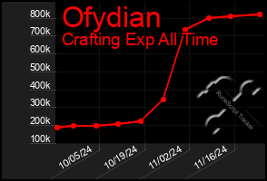 Total Graph of Ofydian