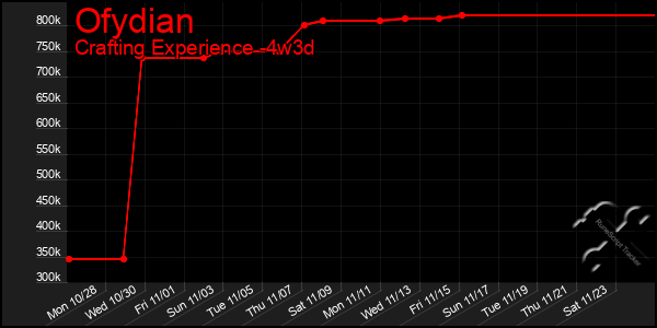 Last 31 Days Graph of Ofydian