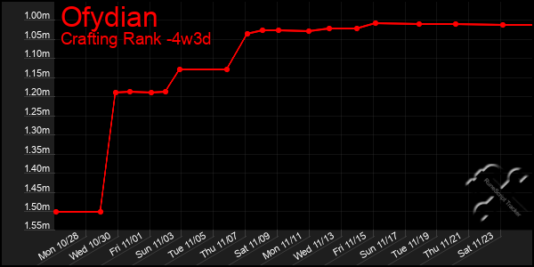 Last 31 Days Graph of Ofydian