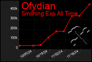 Total Graph of Ofydian