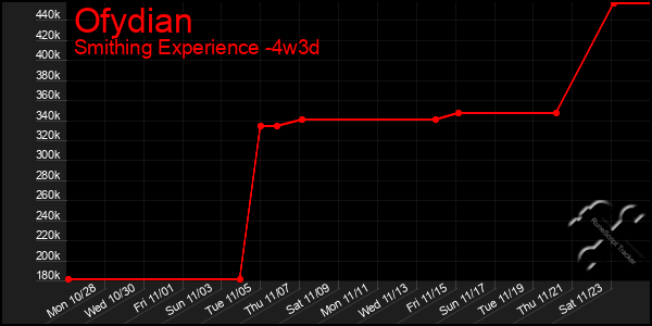 Last 31 Days Graph of Ofydian