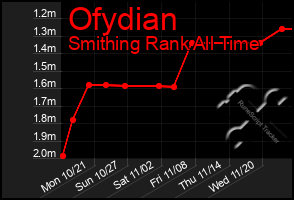 Total Graph of Ofydian