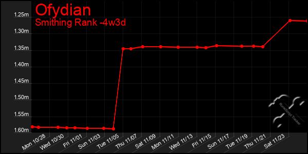 Last 31 Days Graph of Ofydian