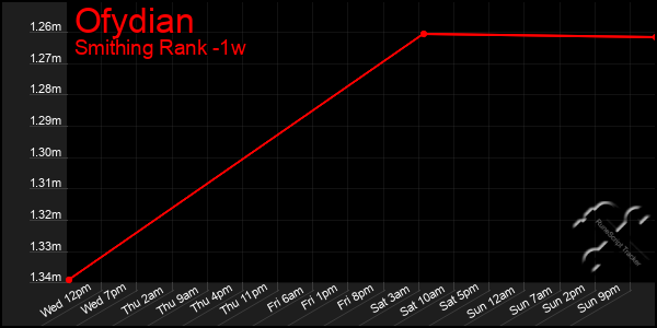 Last 7 Days Graph of Ofydian