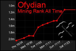 Total Graph of Ofydian