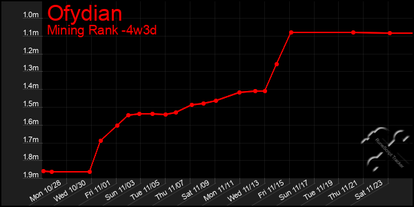 Last 31 Days Graph of Ofydian