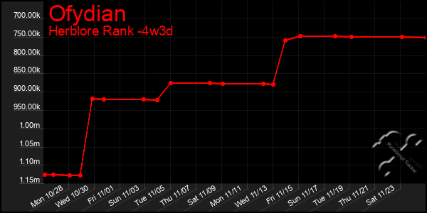 Last 31 Days Graph of Ofydian