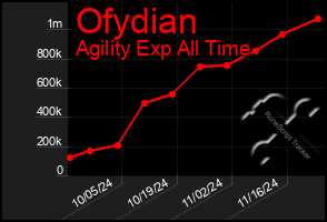 Total Graph of Ofydian