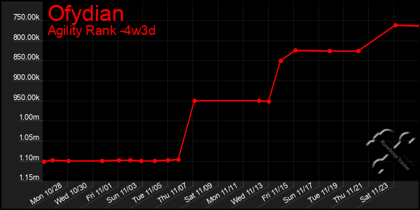 Last 31 Days Graph of Ofydian