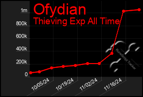 Total Graph of Ofydian