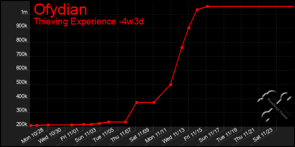 Last 31 Days Graph of Ofydian