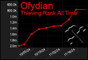 Total Graph of Ofydian