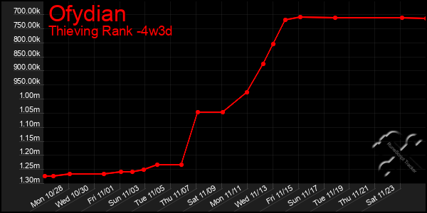 Last 31 Days Graph of Ofydian