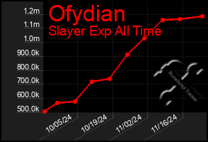 Total Graph of Ofydian