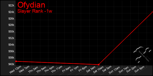 Last 7 Days Graph of Ofydian