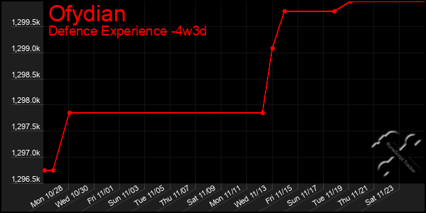 Last 31 Days Graph of Ofydian