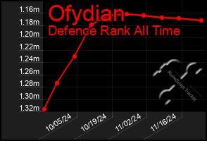 Total Graph of Ofydian