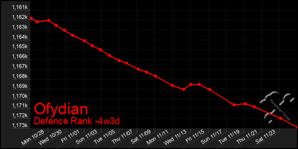 Last 31 Days Graph of Ofydian