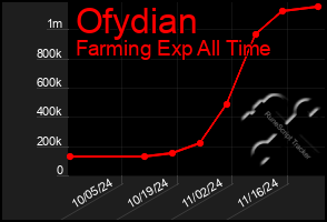 Total Graph of Ofydian