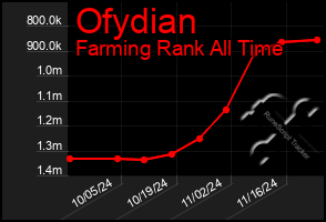 Total Graph of Ofydian