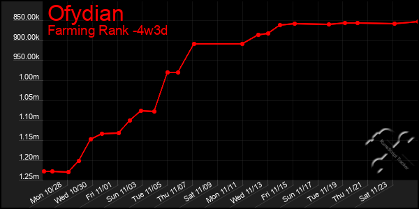 Last 31 Days Graph of Ofydian