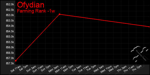 Last 7 Days Graph of Ofydian