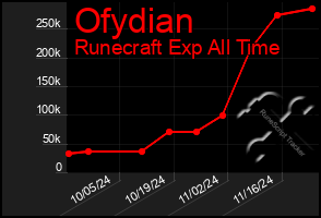 Total Graph of Ofydian