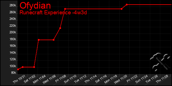 Last 31 Days Graph of Ofydian