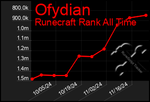 Total Graph of Ofydian