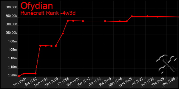 Last 31 Days Graph of Ofydian