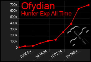 Total Graph of Ofydian