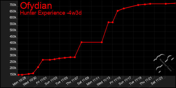 Last 31 Days Graph of Ofydian