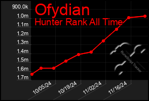 Total Graph of Ofydian