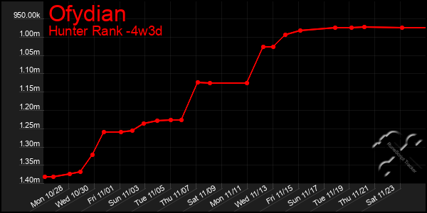 Last 31 Days Graph of Ofydian