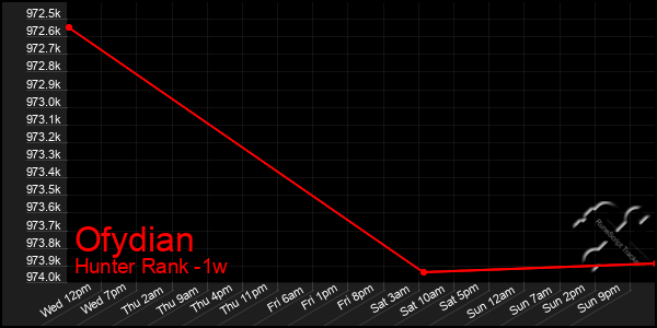 Last 7 Days Graph of Ofydian