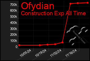 Total Graph of Ofydian