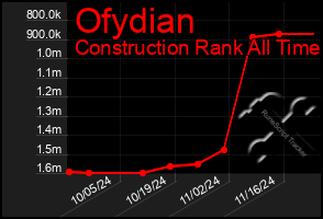 Total Graph of Ofydian