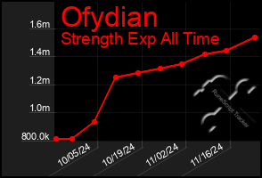 Total Graph of Ofydian