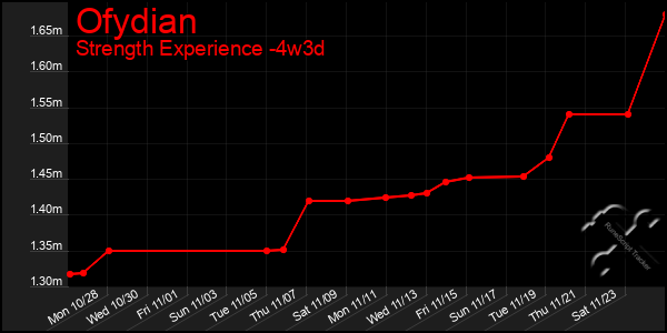 Last 31 Days Graph of Ofydian