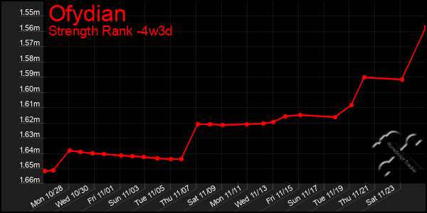 Last 31 Days Graph of Ofydian