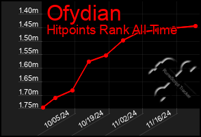 Total Graph of Ofydian