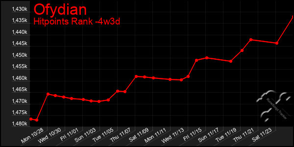 Last 31 Days Graph of Ofydian