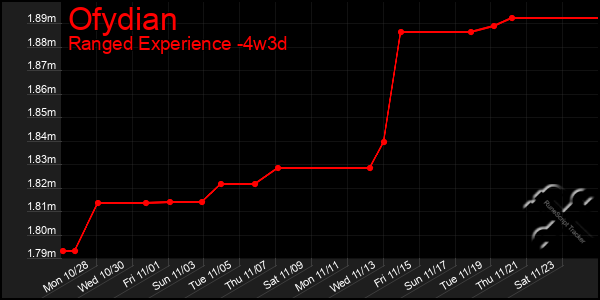 Last 31 Days Graph of Ofydian